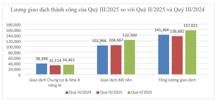 báo cáo bất động sản quý 3 2025