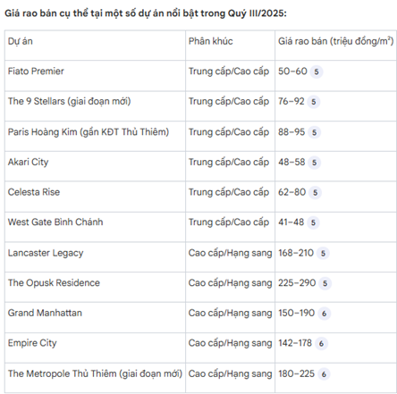 Giá chung cư mới nhất 2025